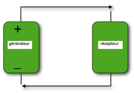 schema électronique courant électrique du générateur au récepteur 