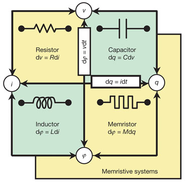 memristor un composant passif
